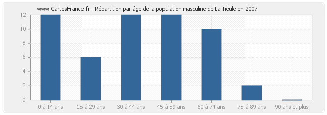 Répartition par âge de la population masculine de La Tieule en 2007
